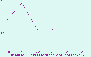 Courbe du refroidissement olien pour Ernage (Be)