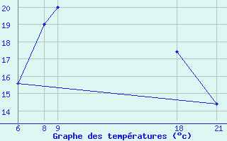 Courbe de tempratures pour Kamishli