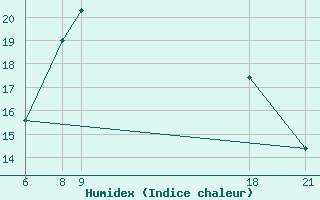 Courbe de l'humidex pour Kamishli