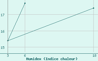 Courbe de l'humidex pour Nyonyane