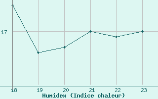 Courbe de l'humidex pour le bateau BATFR21