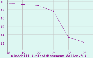Courbe du refroidissement olien pour Geilenkirchen