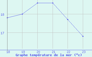 Courbe de temprature de la mer  pour le bateau EUCFR05