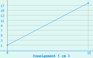 Courbe de la hauteur de neige pour Zavizan