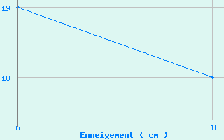 Courbe de la hauteur de neige pour Churanov