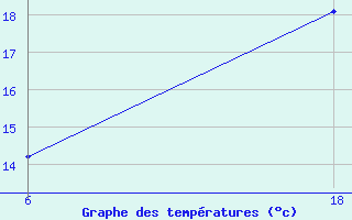 Courbe de tempratures pour Lepel