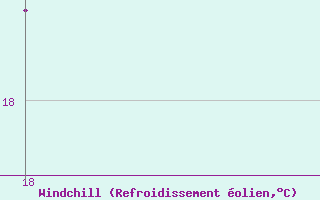 Courbe du refroidissement olien pour Ghadames
