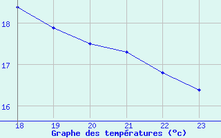 Courbe de tempratures pour Geilenkirchen