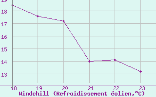 Courbe du refroidissement olien pour Geilenkirchen