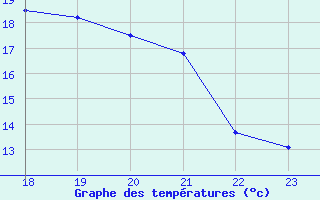 Courbe de tempratures pour Geilenkirchen