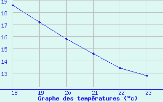 Courbe de tempratures pour Le Mesnil-Esnard (76)