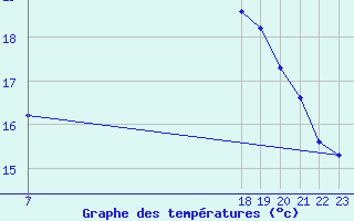 Courbe de tempratures pour Koksijde (Be)