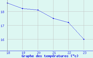 Courbe de tempratures pour Geilenkirchen