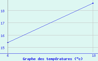 Courbe de tempratures pour Senno