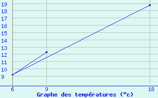 Courbe de tempratures pour Ghadames