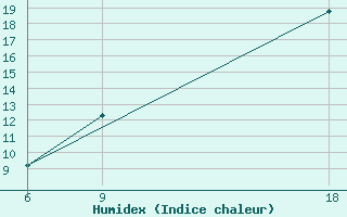 Courbe de l'humidex pour Ghadames