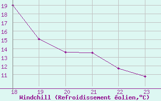 Courbe du refroidissement olien pour Geilenkirchen