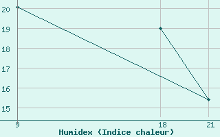 Courbe de l'humidex pour Oran Tafaraoui