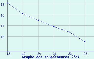 Courbe de tempratures pour Goettingen