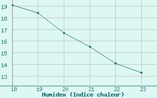 Courbe de l'humidex pour Le Mesnil-Esnard (76)