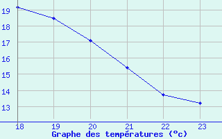 Courbe de tempratures pour Bellengreville (14)