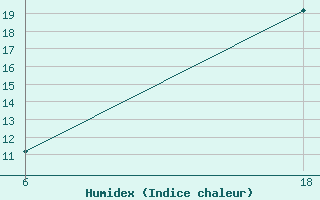 Courbe de l'humidex pour Senno