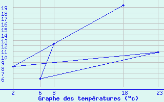 Courbe de tempratures pour Sint Katelijne-waver (Be)