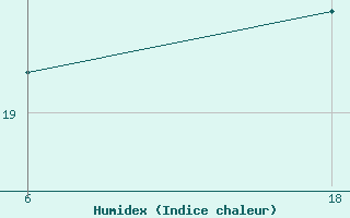 Courbe de l'humidex pour Senno