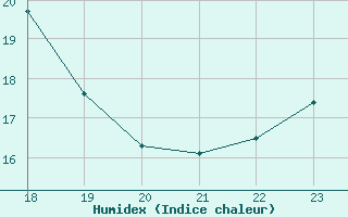 Courbe de l'humidex pour Engins (38)