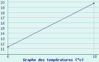 Courbe de tempratures pour Sarna