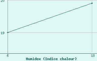 Courbe de l'humidex pour Aleppo International Airport