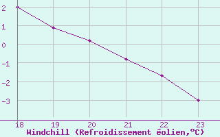 Courbe du refroidissement olien pour Geilenkirchen