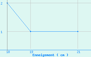 Courbe de la hauteur de neige pour Paganella