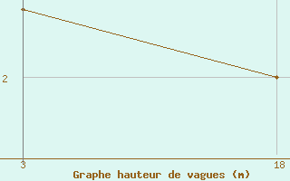 Courbe de la hauteur des vagues pour le bateau ADFBKUM