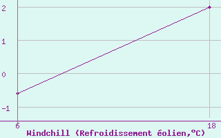Courbe du refroidissement olien pour Lepel