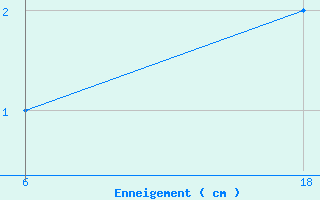 Courbe de la hauteur de neige pour Zavizan