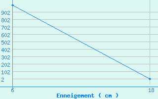 Courbe de la hauteur de neige pour Cervena