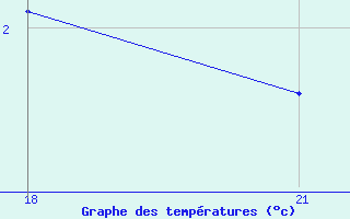 Courbe de tempratures pour Urda