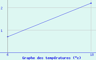 Courbe de tempratures pour Sarna