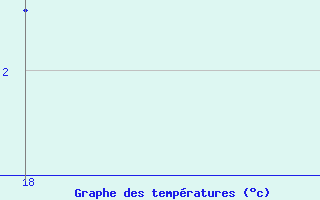 Courbe de tempratures pour Hjerkinn Ii