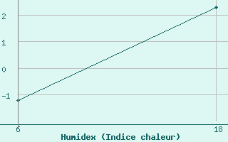 Courbe de l'humidex pour Lepel