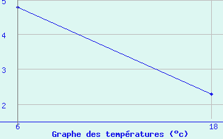 Courbe de tempratures pour Kovda