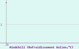 Courbe du refroidissement olien pour Orschwiller (67)