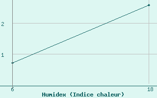 Courbe de l'humidex pour Lepel