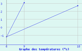 Courbe de tempratures pour Kautokeino