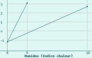 Courbe de l'humidex pour Kautokeino