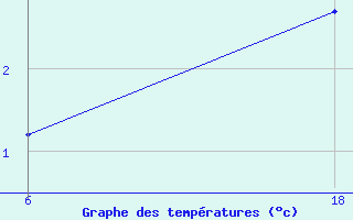 Courbe de tempratures pour Senno