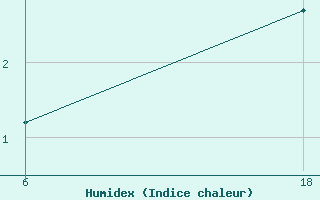 Courbe de l'humidex pour Senno