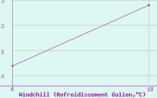 Courbe du refroidissement olien pour Senno