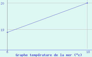 Courbe de temprature de la mer  pour le bateau KRAU